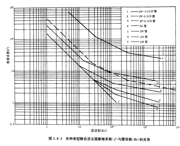 各種類型靜態混合器摩擦系數與雷諾數的關系
